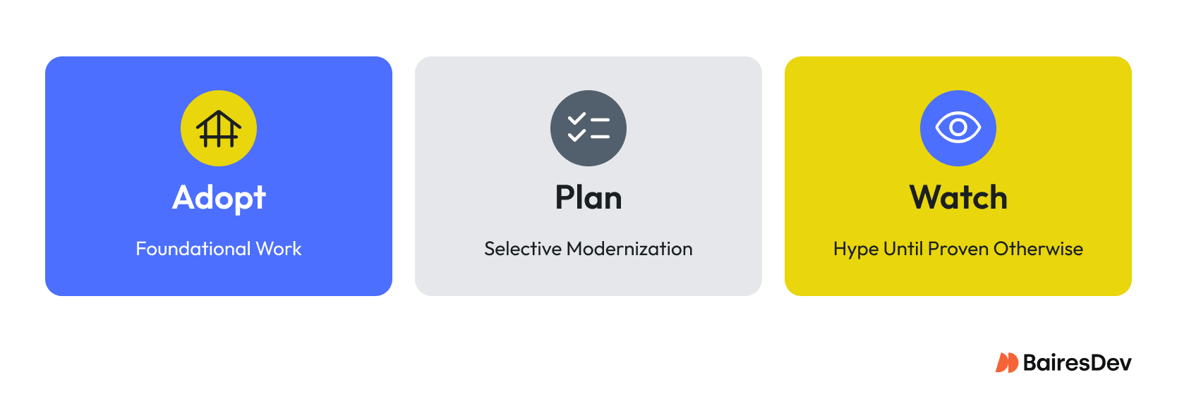 Horizontal three‑column bar labeled Adopt, Plan, and Pilot. Adopt is described as foundational work, Plan as selective modernization, and Pilot as targeted experimentation. The graphic visually summarizes the prioritization categories used in the matrix below.