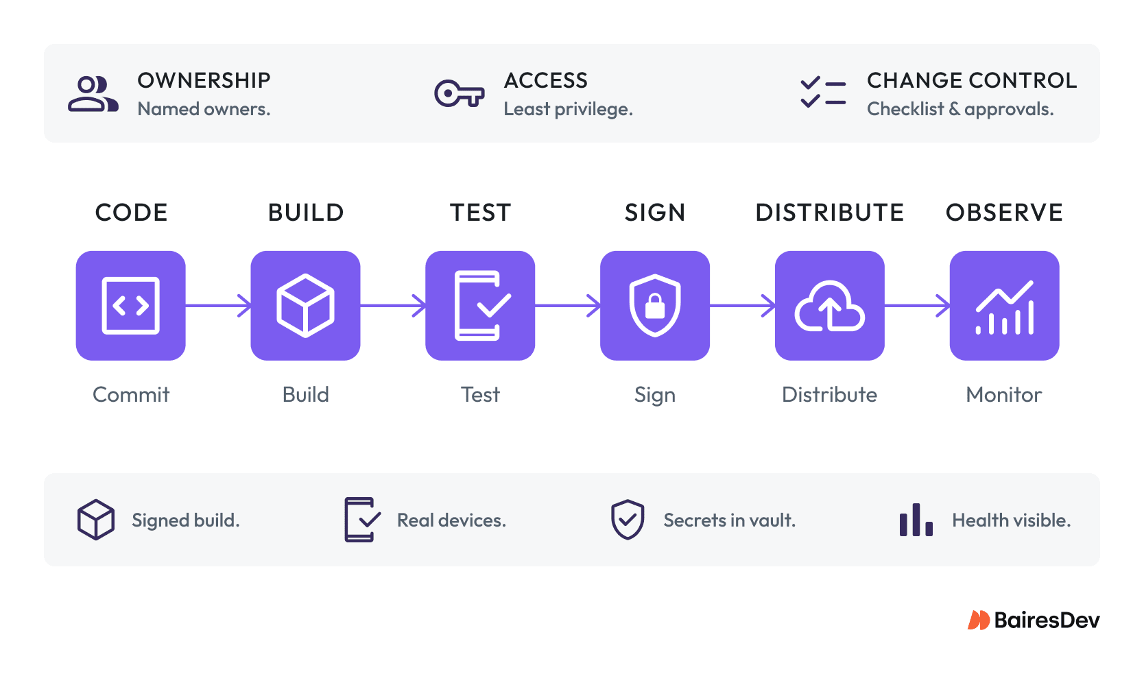Secure software delivery pipeline showing code, build, test, sign, distribute, and monitor stages with access and change controls.