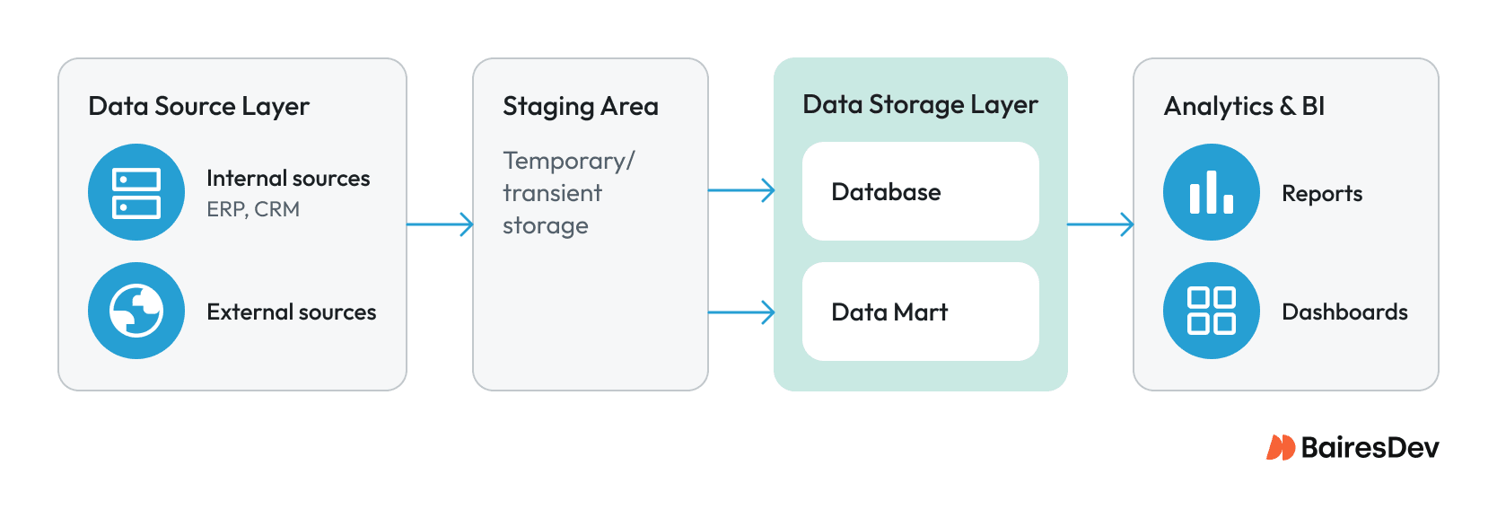 Data warehouse architecture showing data sources, staging, database and data mart storage, and analytics outputs.