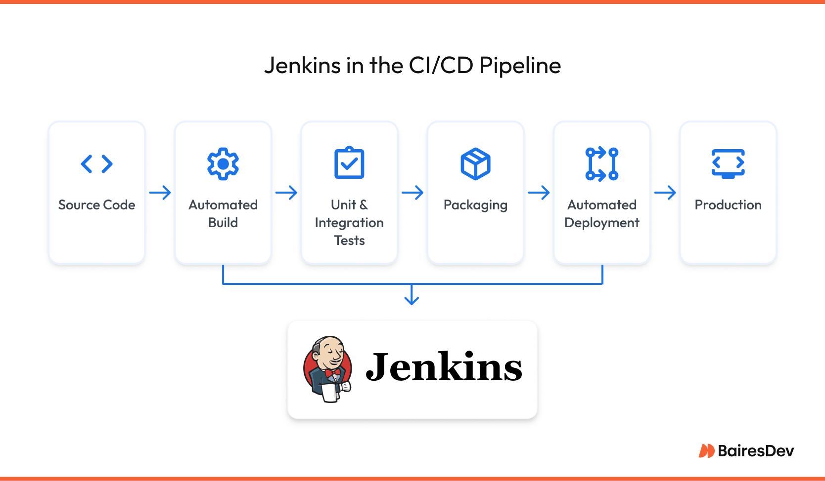 Flowchart showing Jenkins' role in the CI/CD pipeline. The diagram flows from left to right with labeled boxes: "Source Code" → "Automated Build" → "Unit & Integration Tests" → "Packaging" → "Automated Deployment" → "Production". Each box includes an icon representing its function.