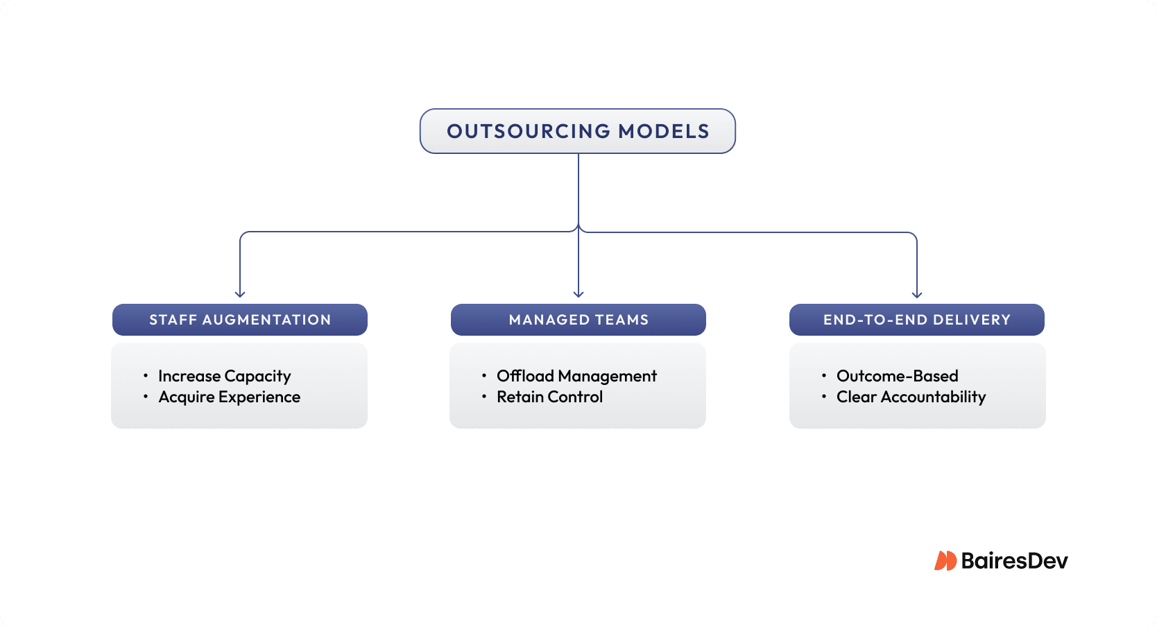 Mindmap showing different models used by software outsourcing companies: Staff Augmentation, Managed Teams, and End-to-end outsourcing.