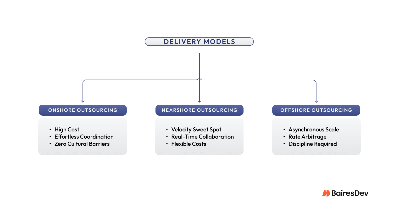 Diagram illustrating three different delivery models used when outsourcing software development: onshore outsourcing, nearshore outsourcing, and offshore outsourcing.