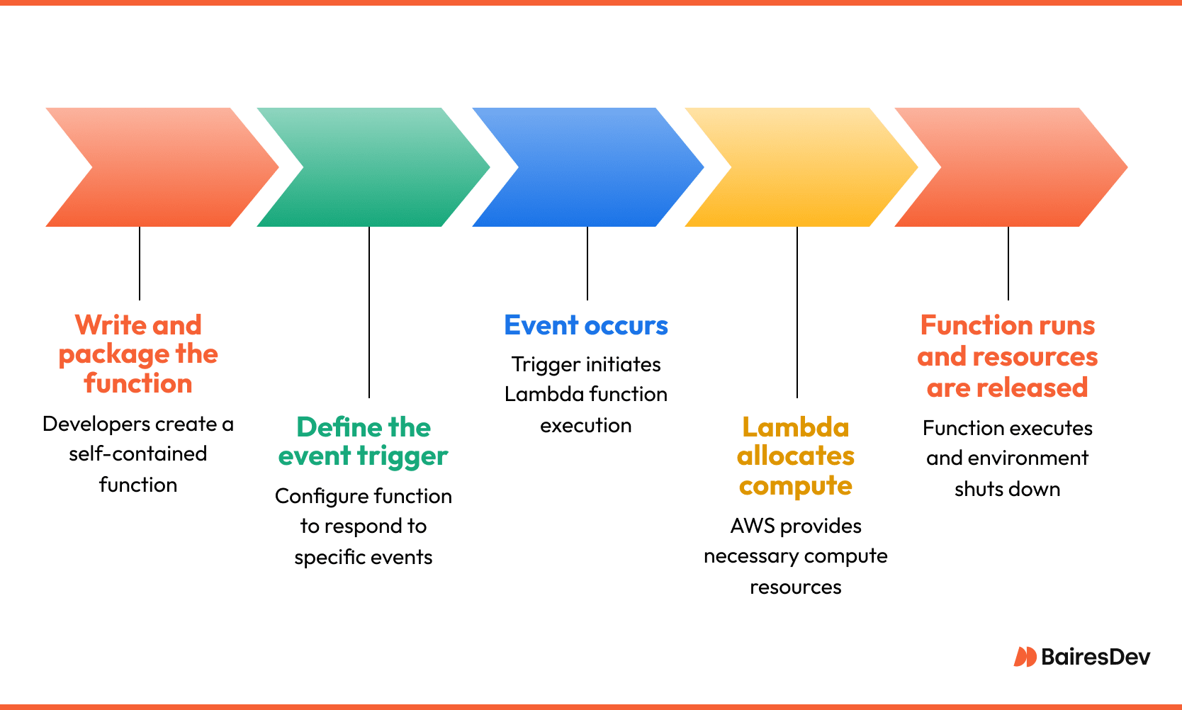 Step-by-step diagram showing how AWS Lambda works, from packaging code to lambda executions, supporting serverless development and automatically scaled workloads.