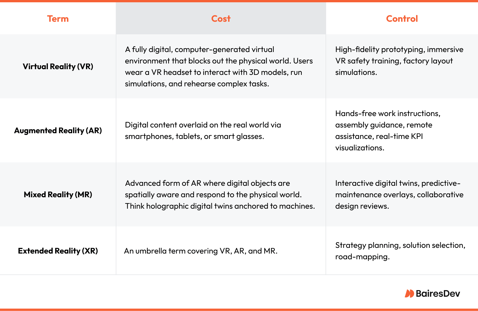 Table defining key immersive technologies—VR, AR, MR, and XR—along with their associated digital environments and control applications. It explains how each reality type enhances interaction and visualization.