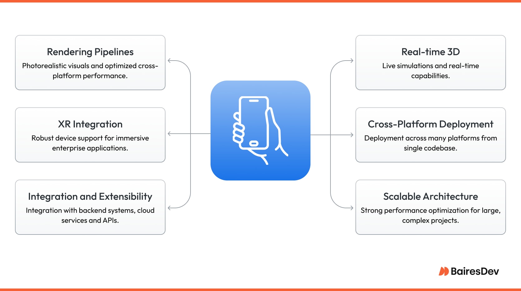 Illustration showing six key Unity technical advantages with icons: rendering pipelines, real-time 3D, XR integration, cross-platform deployment, integration and extensibility, and scalable architecture. A central image of hands using a touchscreen connects the features.