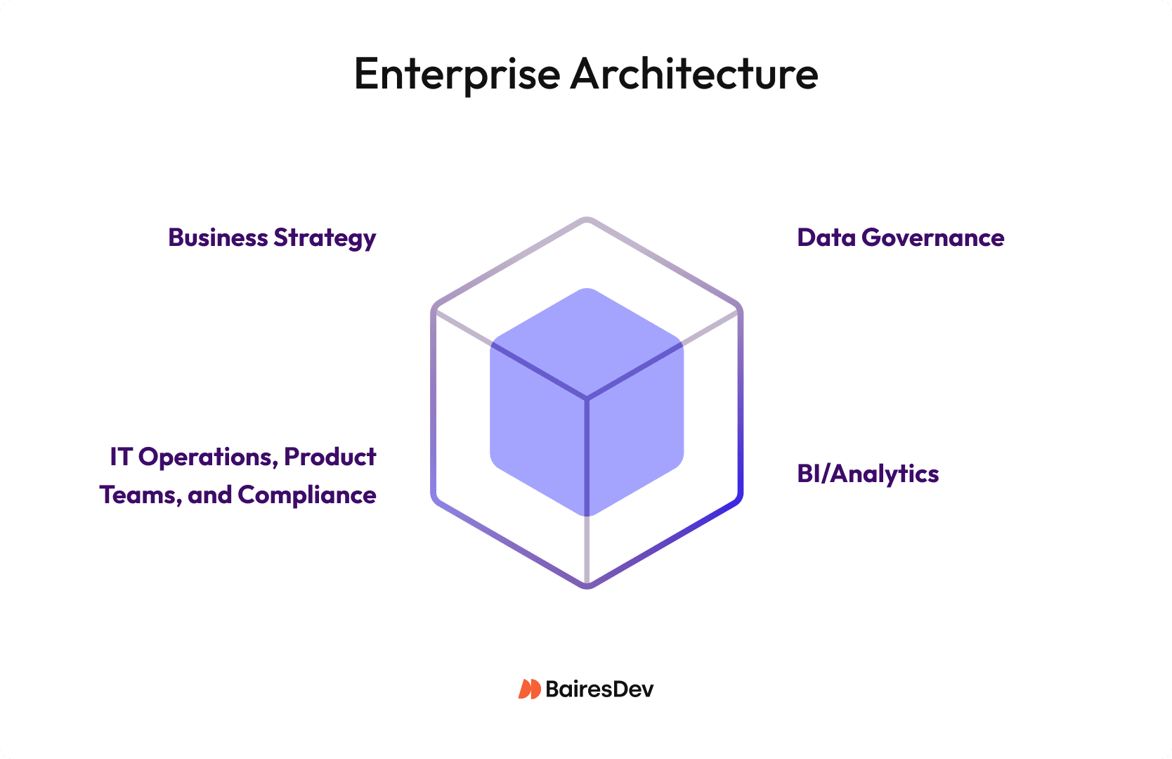 Radial diagram placing enterprise architecture at center, showing cross-functional touches to business units, data governance, product, and IT operations.