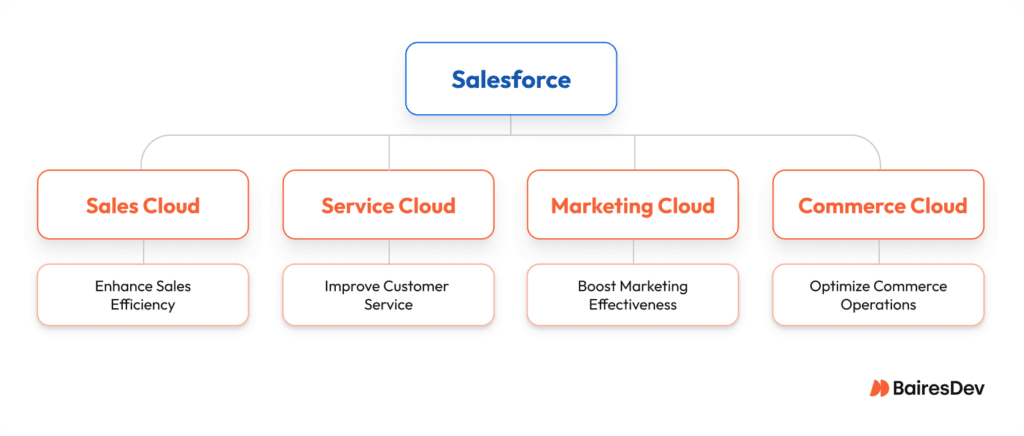 What Is Salesforce? Definition and Enterprise Playbook