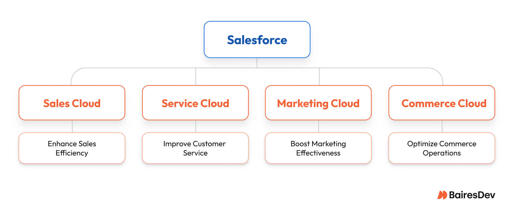 Salesforce ecosystem diagram showing Sales, Service, Marketing, and Commerce Clouds with their respective business outcomes.