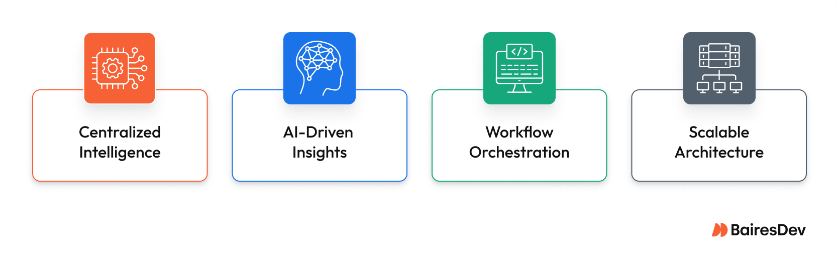 Icons representing four key capabilities: Centralized Intelligence, AI-Driven Insights, Workflow Orchestration, and Scalable Architecture.