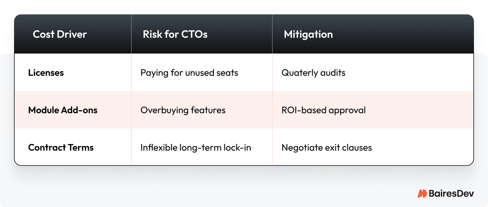 Table showing software cost drivers, associated risks for CTOs, and mitigation tactics. Covers licenses (unused seats), module add-ons (feature overbuying), and contract terms (lock-in).