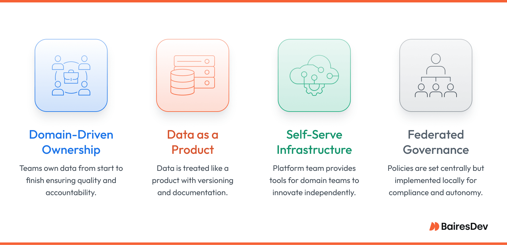 Illustration of the four data mesh principles: data domain owners, data as a product, self service data infrastructure, and federated data governance.