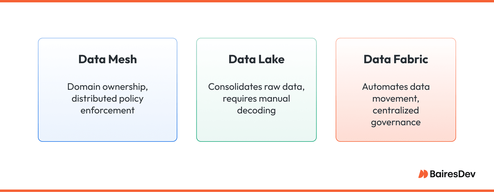 Stacked comparison of data mesh architecture, data lake, and data fabric showing governance style and data ownership across models.