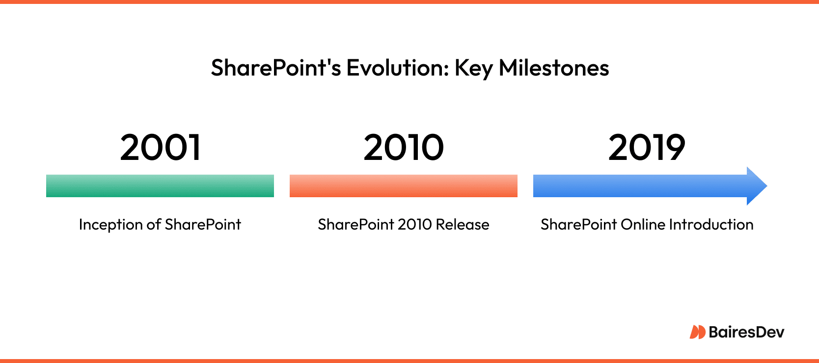 Timeline graphic showing key SharePoint versions: 2001 → 2010 → 2019 → SharePoint Online