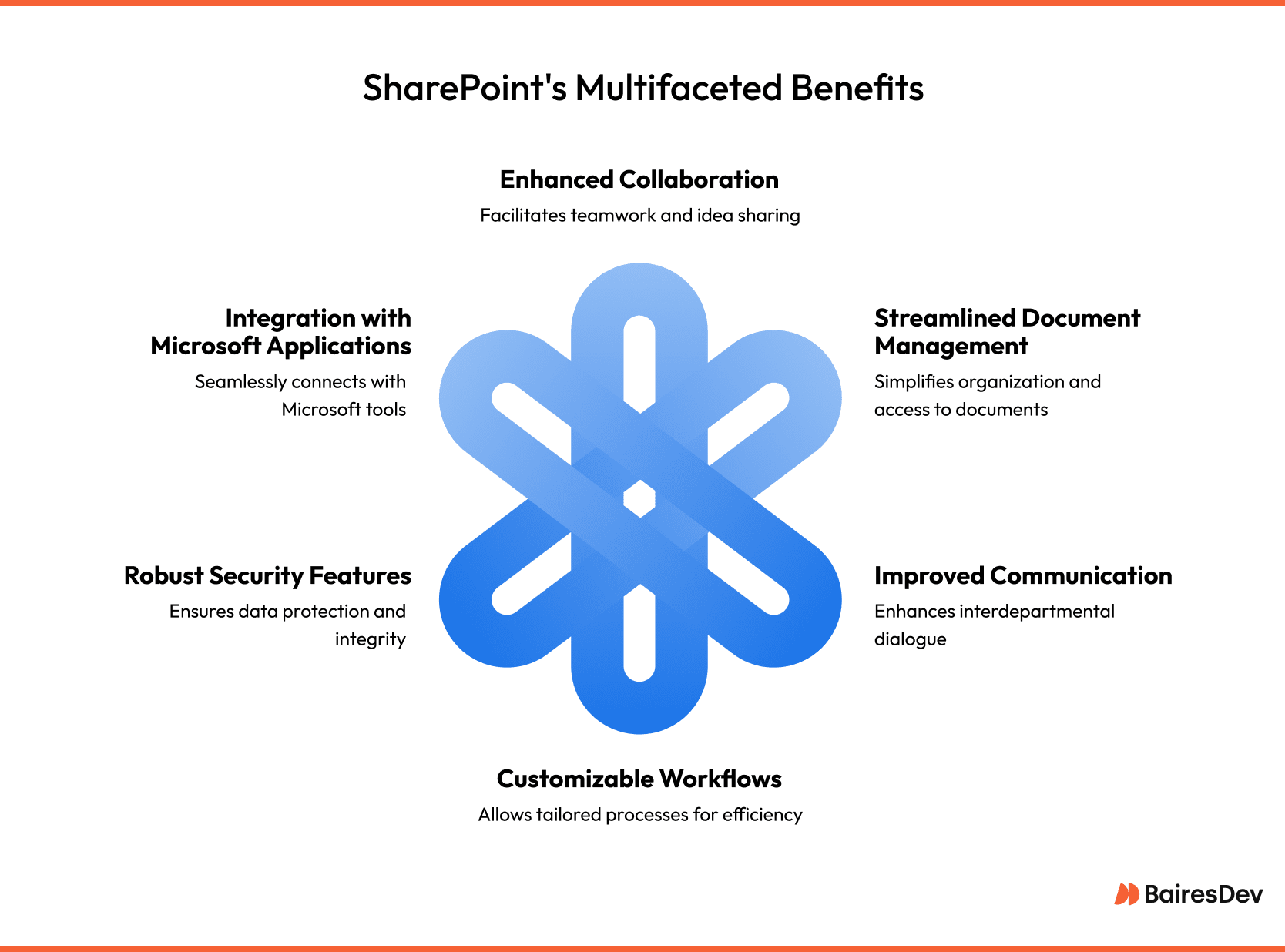 Circular diagram (wheel format) illustrating SharePoint's key benefits. The wheel is divided into equal segments, each labeled with a benefit: "Integration with Microsoft Tools," "Robust Security Features," "Collaboration," and "Document Management." At the center of the wheel is the SharePoint logo or title, symbolizing it as the hub connecting all benefits. Each segment may include icons or brief descriptions to visually reinforce the associated feature.