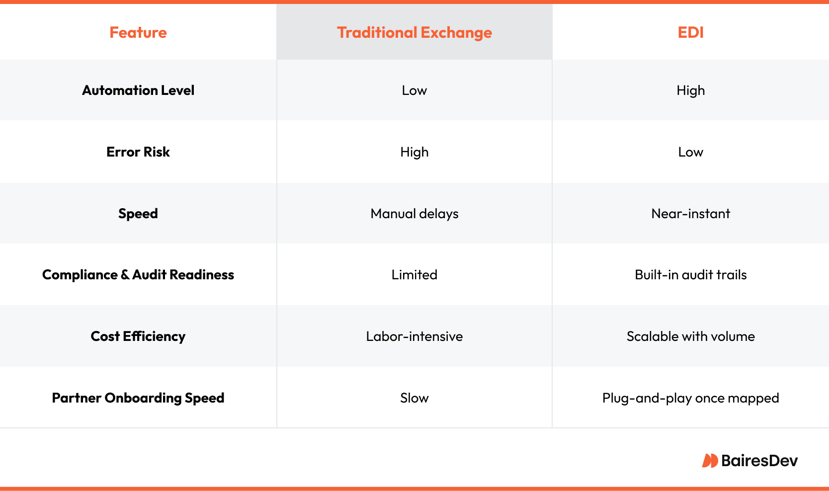 Comparison table showing differences between Traditional Exchange and EDI across six features including automation level, error risk, speed, audit readiness, cost efficiency, and onboarding speed.