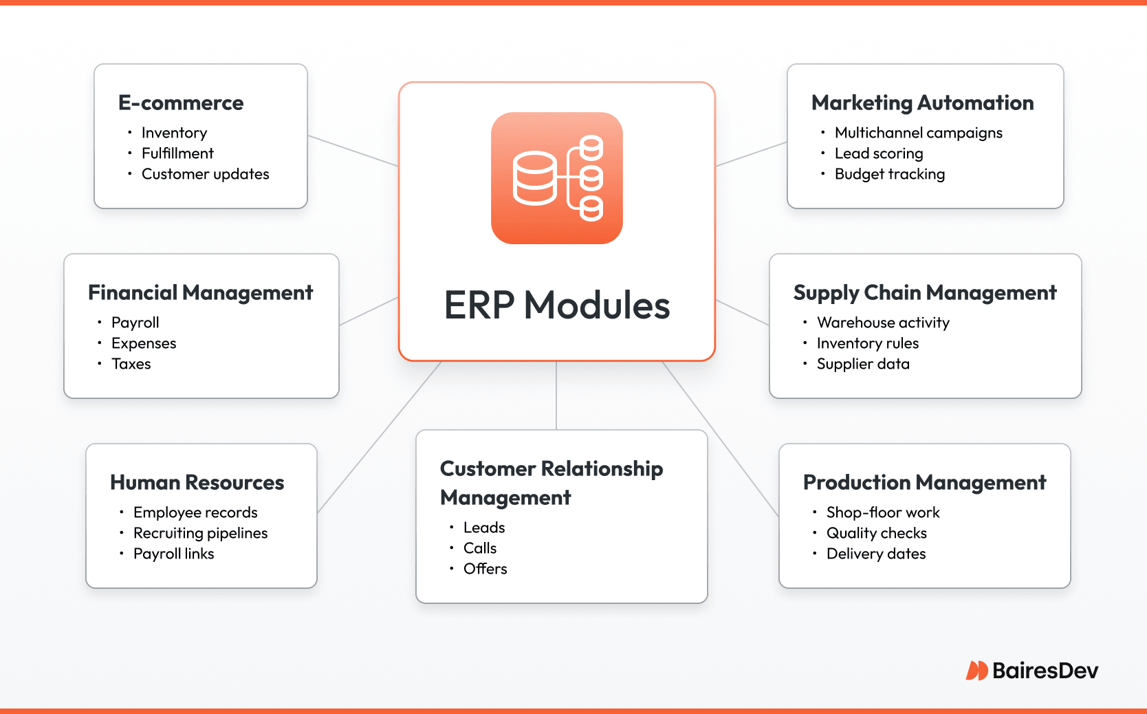 Mind-map style diagram shows how erp modules integrate around a central “ERP Modules” hub, connecting Finance, Supply Chain with supplier relationship management, CRM, E-commerce, Marketing Automation, Production, and HR. Supporting callouts mention payroll, taxes, inventory and fulfillment, lead scoring, shop-floor work, and emphasize human capital management and workforce management as core capabilities.