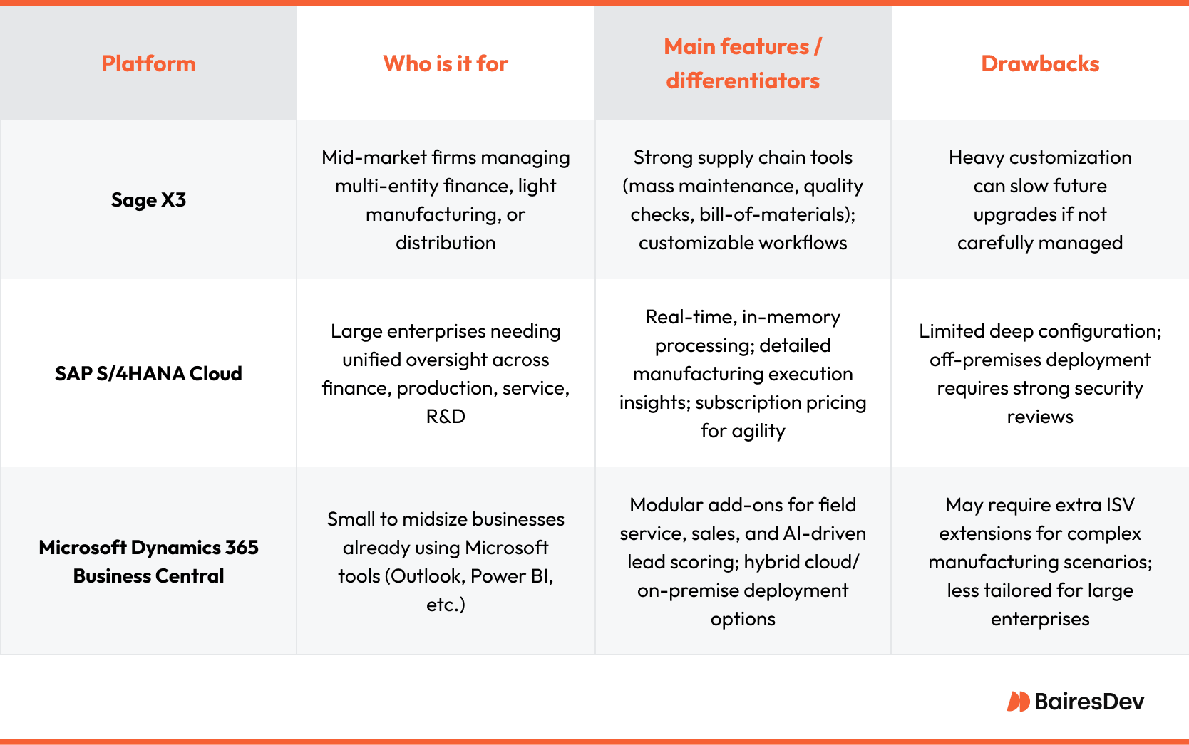 Comparison table of ERP platforms