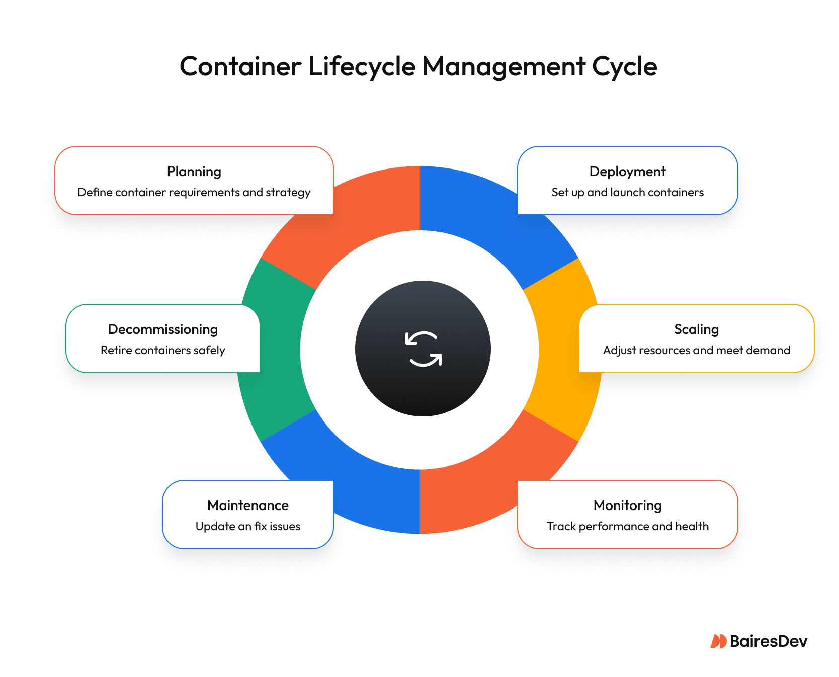 Diagram illustrating the container lifecycle management process, including stages such as container creation, deployment, scaling, monitoring, updating, and decommissioning within a cloud-native infrastructure.