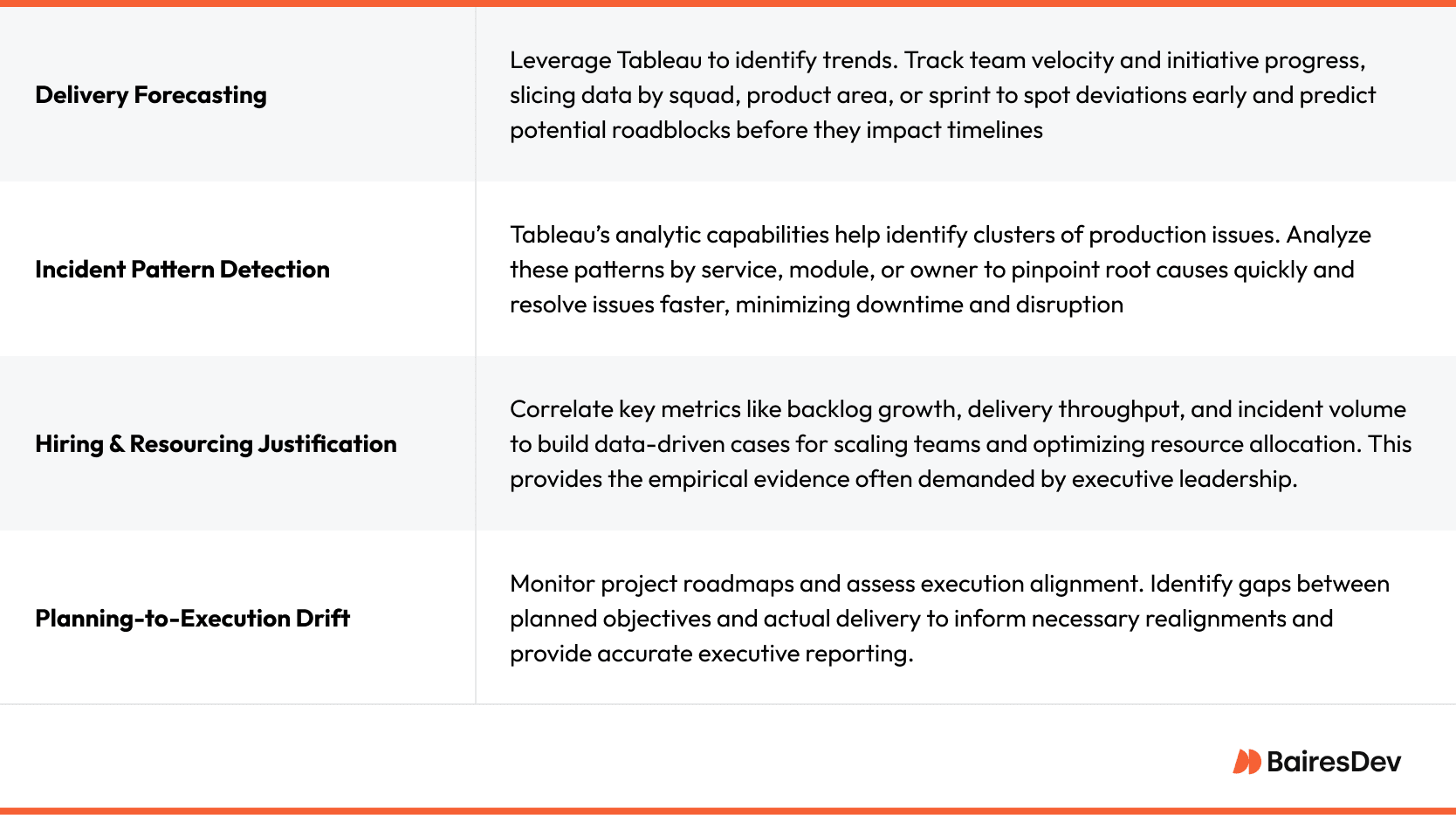 A table outlining four real-world use cases for Tableau: delivery forecasting, incident pattern detection, hiring justification, and execution alignment.
