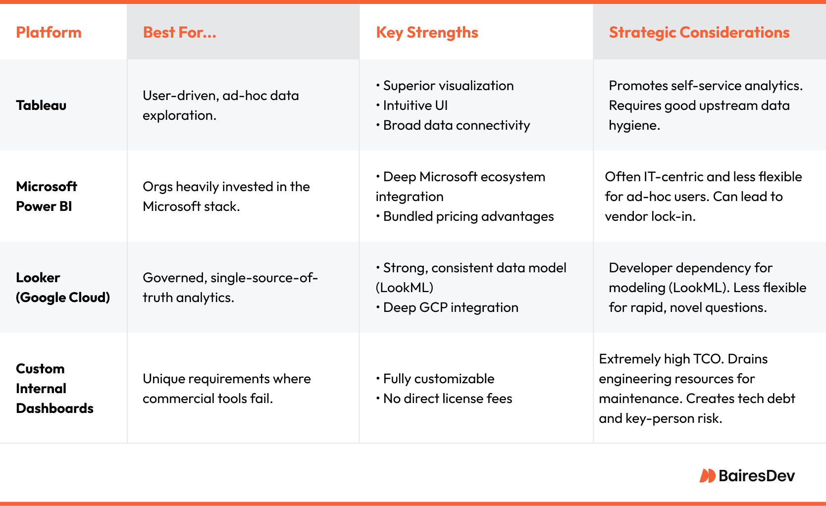 Comparison table of Tableau, Power BI, Looker, and custom dashboards across use cases, strengths, and strategic trade-offs. Highlights self-service advantages of Tableau, Microsoft ecosystem benefits for Power BI, governance via LookML in Looker, and flexibility but high cost of custom internal tools.
