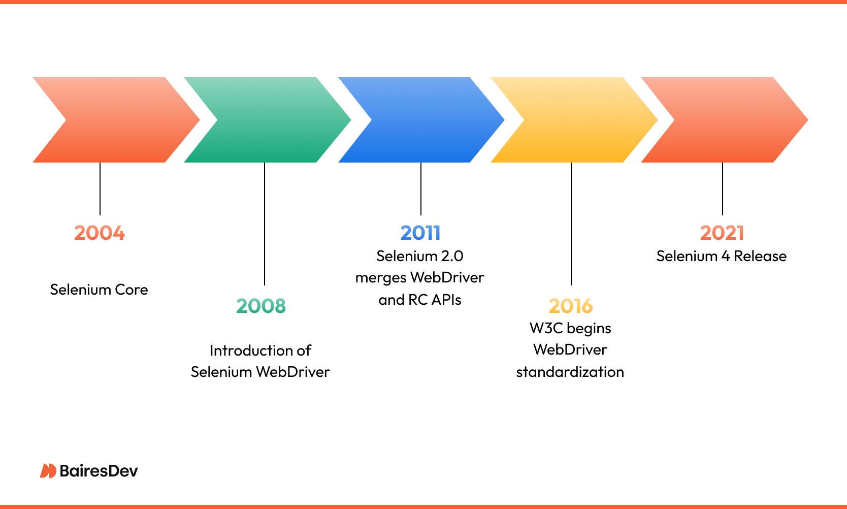 Timeline graphic showing key Selenium milestones: Selenium Core (2004), WebDriver introduction (2008), Selenium 2.0 merge (2011), W3C standardization (2016), and Selenium 4 release (2021).