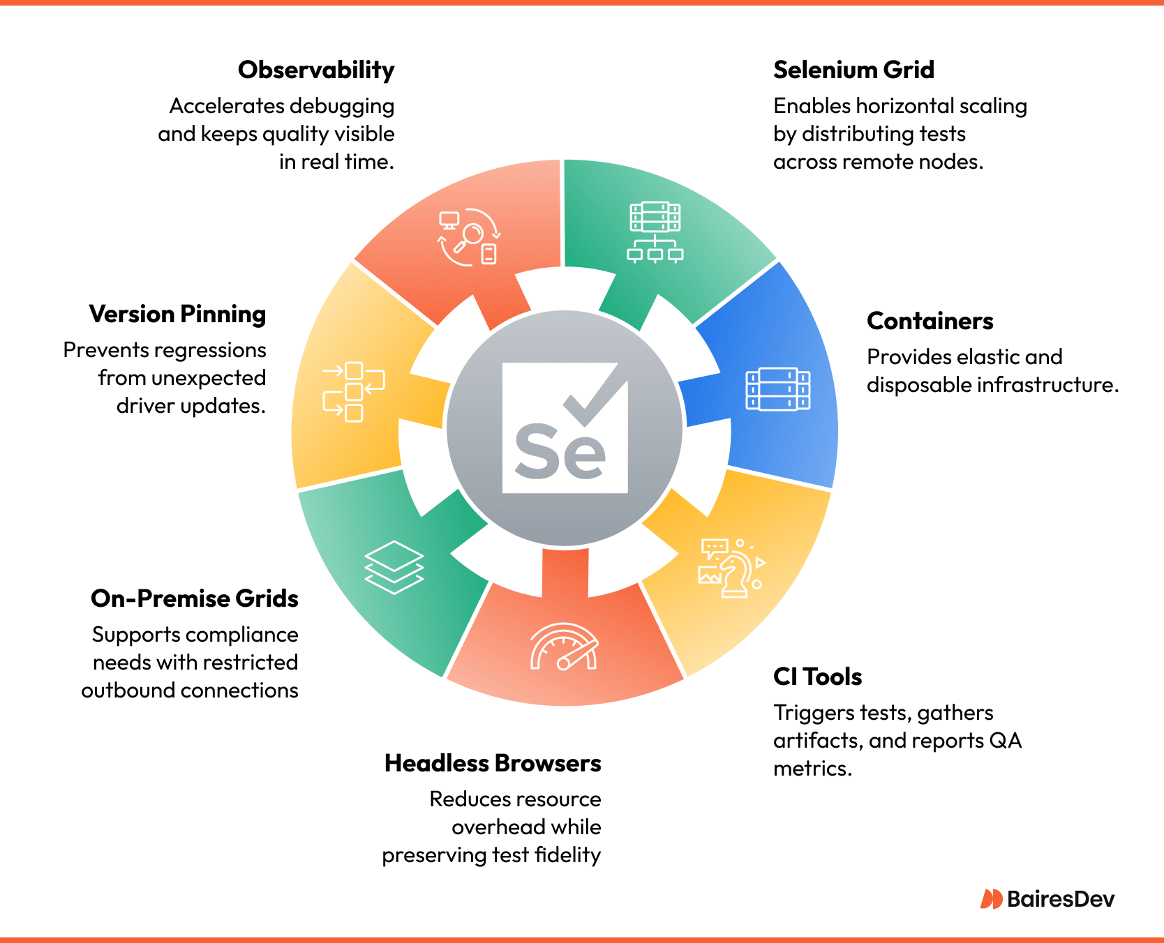 Circular diagram showing key components for scaling Selenium: Selenium Grid, Containers, CI Tools, Headless Browsers, On-Premise Grids, Version Pinning, and Observability.