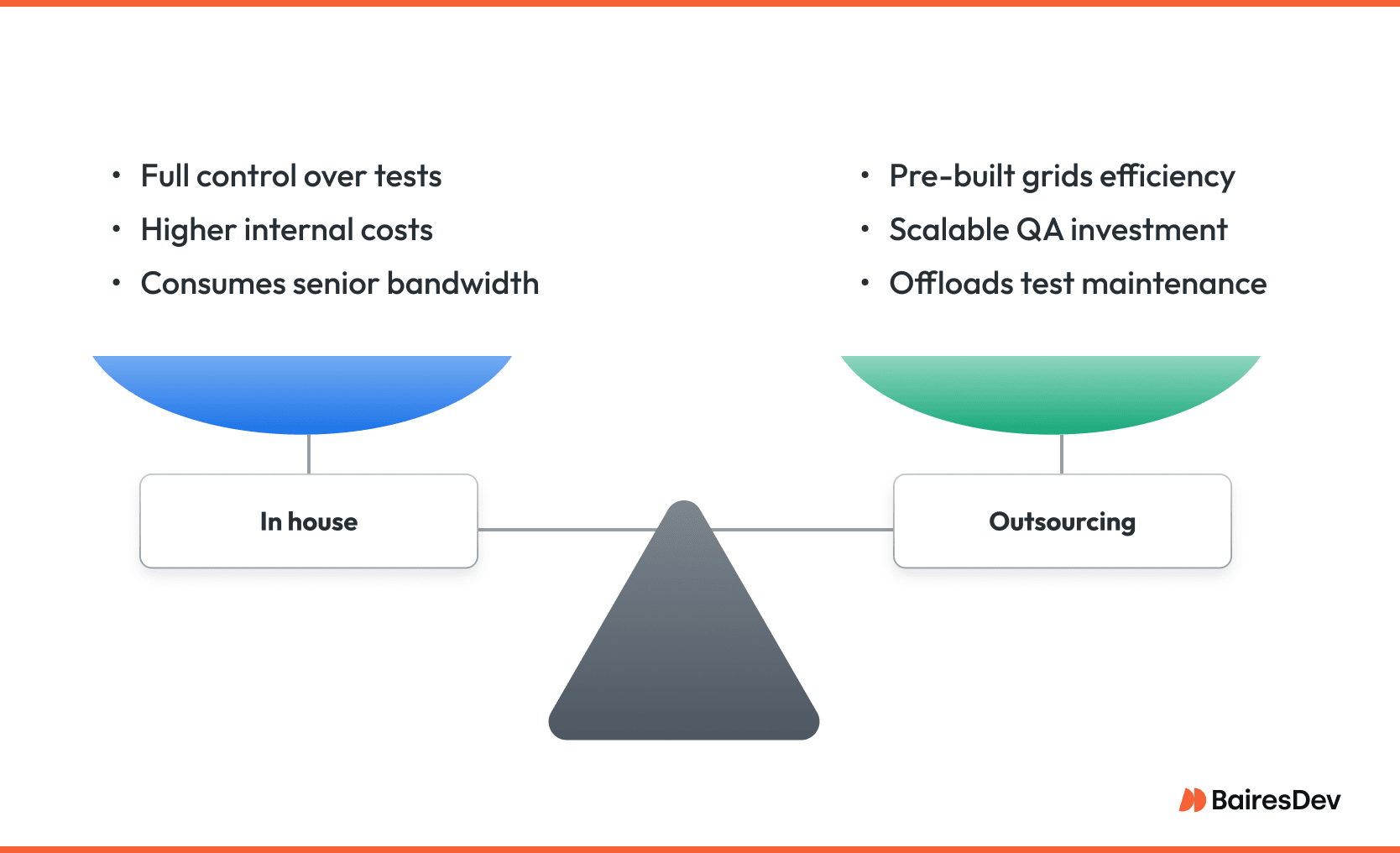Balanced scale illustration comparing in-house Selenium testing (control, cost, bandwidth) with outsourcing benefits (efficiency, scalability, maintenance offload).
