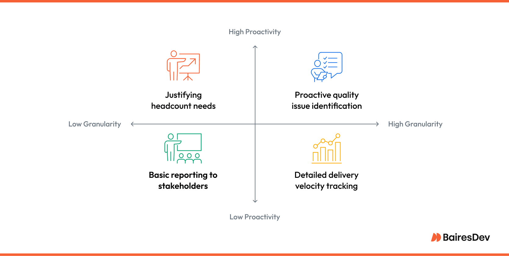 Quadrant chart showing how a business leader in a data driven organization balances proactivity and granularity to improve reporting, forecasting, and quality.