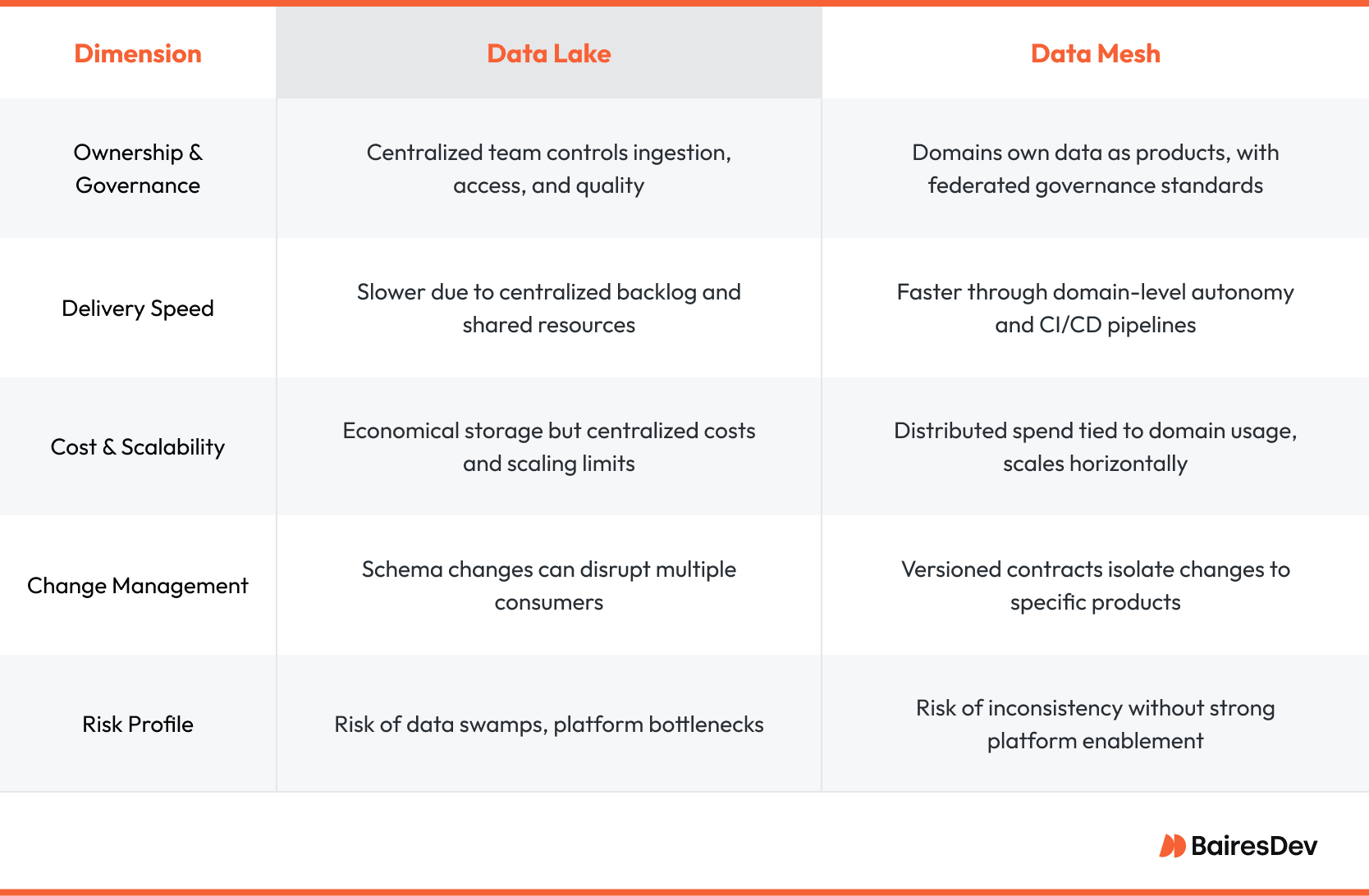 Side-by-side comparison chart illustrating key differences between Data Lake and Data Mesh across five dimensions, including governance, speed, scalability, change management, and risk.