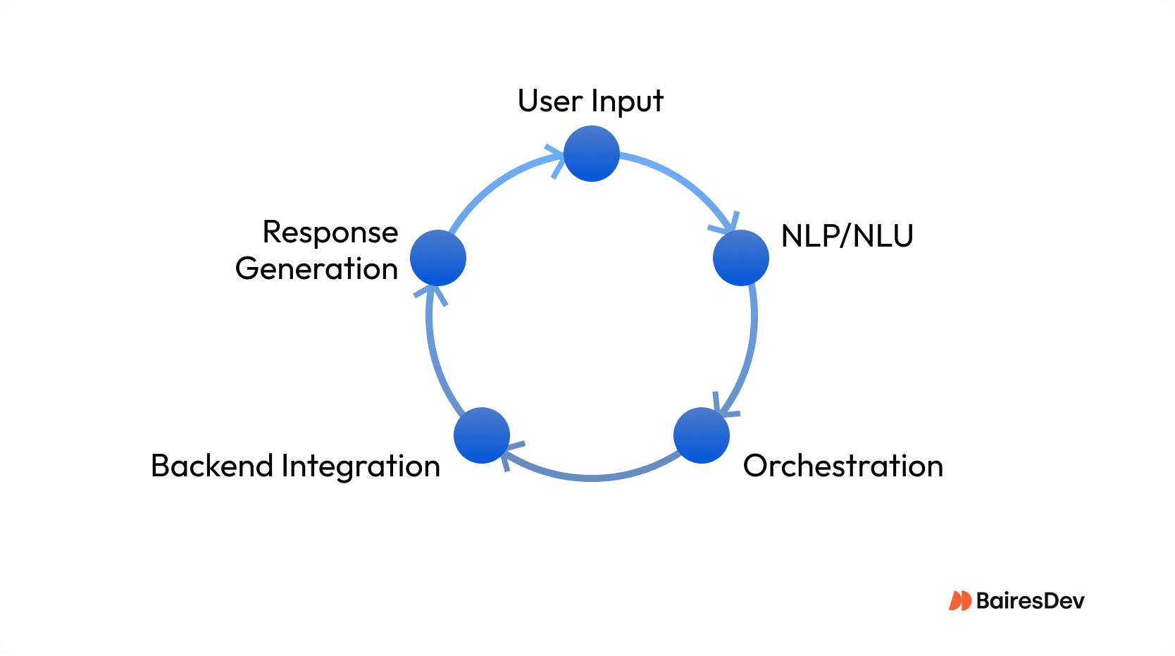 A circular illustration of a Conversational UI architecture showing elements such as voice input, NLP, Orchestration, backend integration, and response generation.