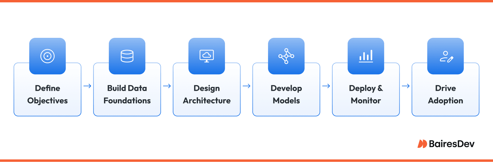 Flat design diagram illustrating an AI planning blueprint, showing six key stages—from defining objectives to driving AI adoption—each represented with a clear icon. Highlights the role of past data, AI models, and structured pipelines in enterprise forecasting systems.