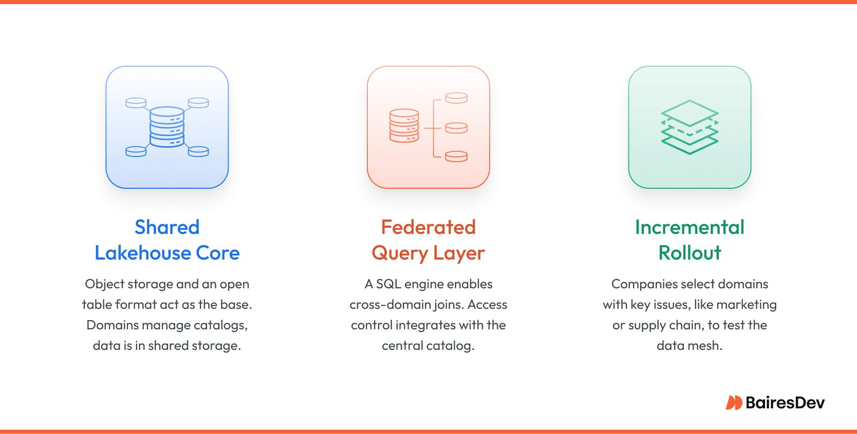 Visual breakdown of hybrid data lakehouse architecture in modern data architectures, showing shared storage and data catalogs core, federated query layer, and incremental rollout.