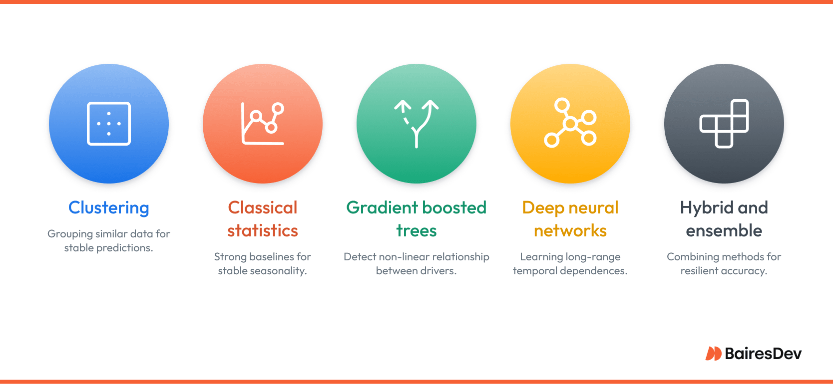 Illustration of five data analysis methods—clustering, classical statistics, gradient boosted trees, deep neural networks, and hybrid models—used to improve forecasting efforts by identifying relevant data, complex patterns, and boosting prediction accuracy.