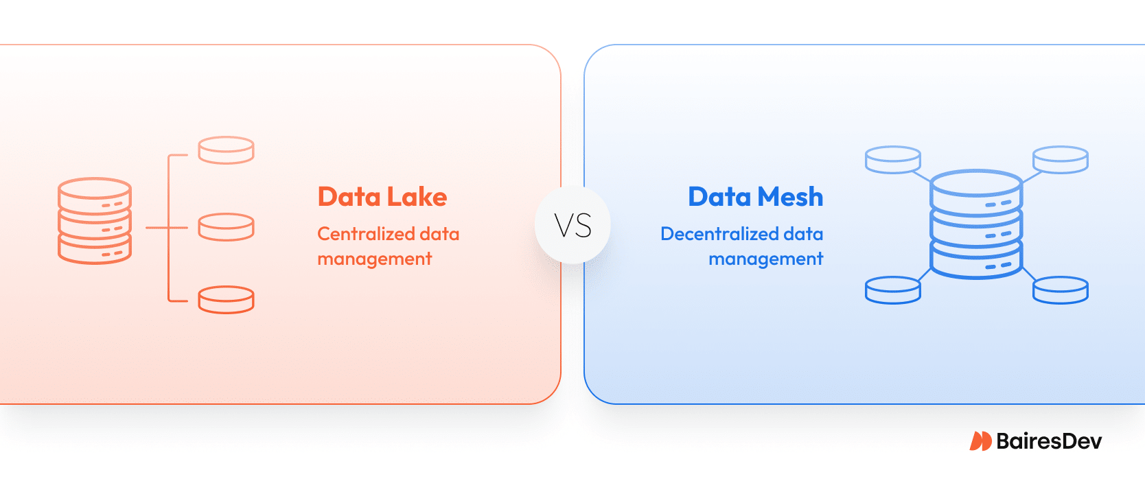 Data lake vs data mesh illustration, depicting centralzed data management in the data lake, and decentralized data management in the data mesh.