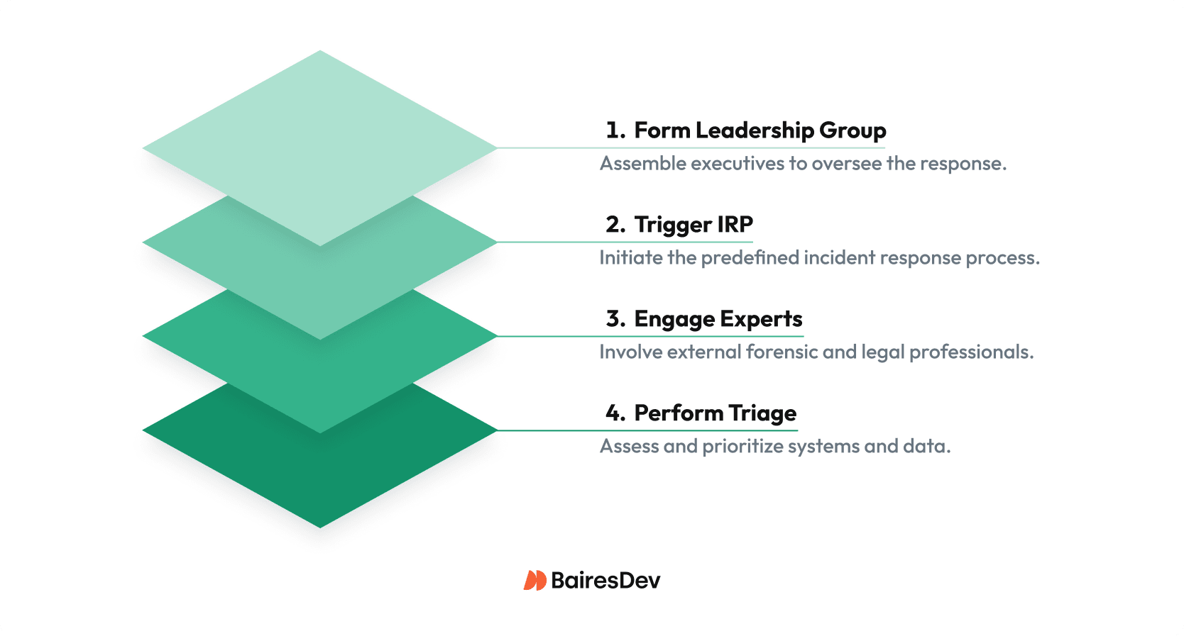 Steps to follow for a potential breach.
