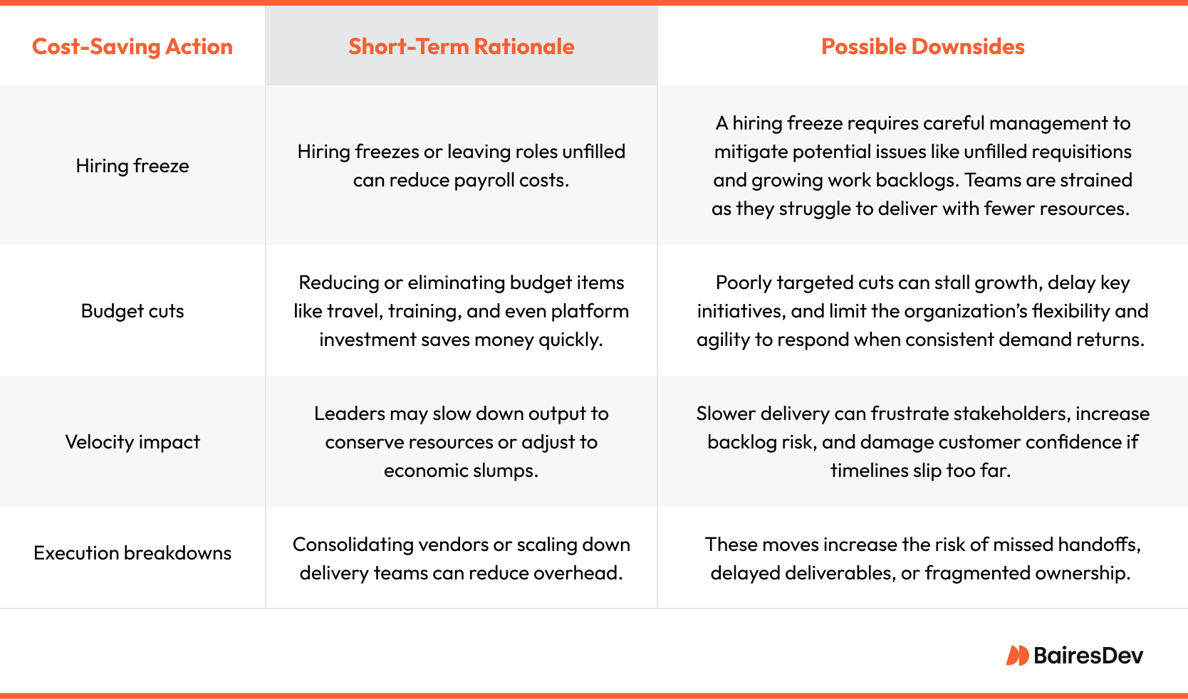 Table comparing cost-saving actions like hiring freezes and budget cuts with their short-term benefits and potential long-term risks.