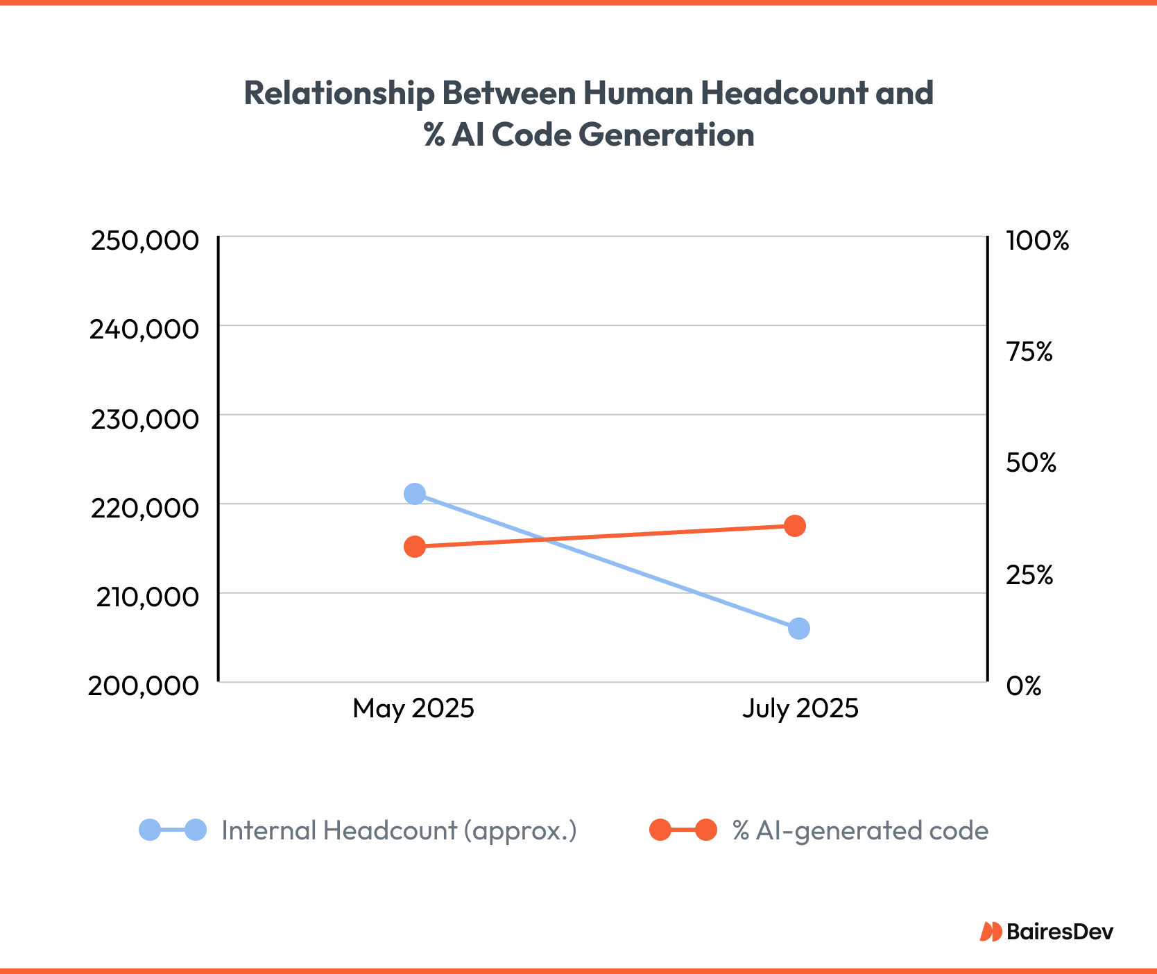 Recession proofing at Microsoft: Staff reduction alongside increased AI adoption.