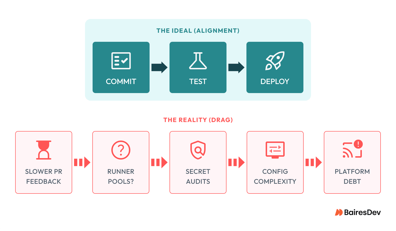 A simple diagram contrasting an "IDEAL" efficient horizontal pipeline with smooth arrows, against a "REALITY" cluttered, broken workflow labeled with bottlenecks like "SLOWER PR FEEDBACK" and "PLATFORM DEBT."