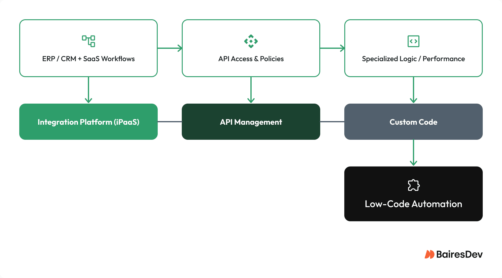 Architecture diagram showing how ERP, CRM, SaaS, and internal systems connect through an integration platform (iPaaS), with downstream layers for API access and policies, API management, specialized logic and performance, specialized services, and low‑code automation.