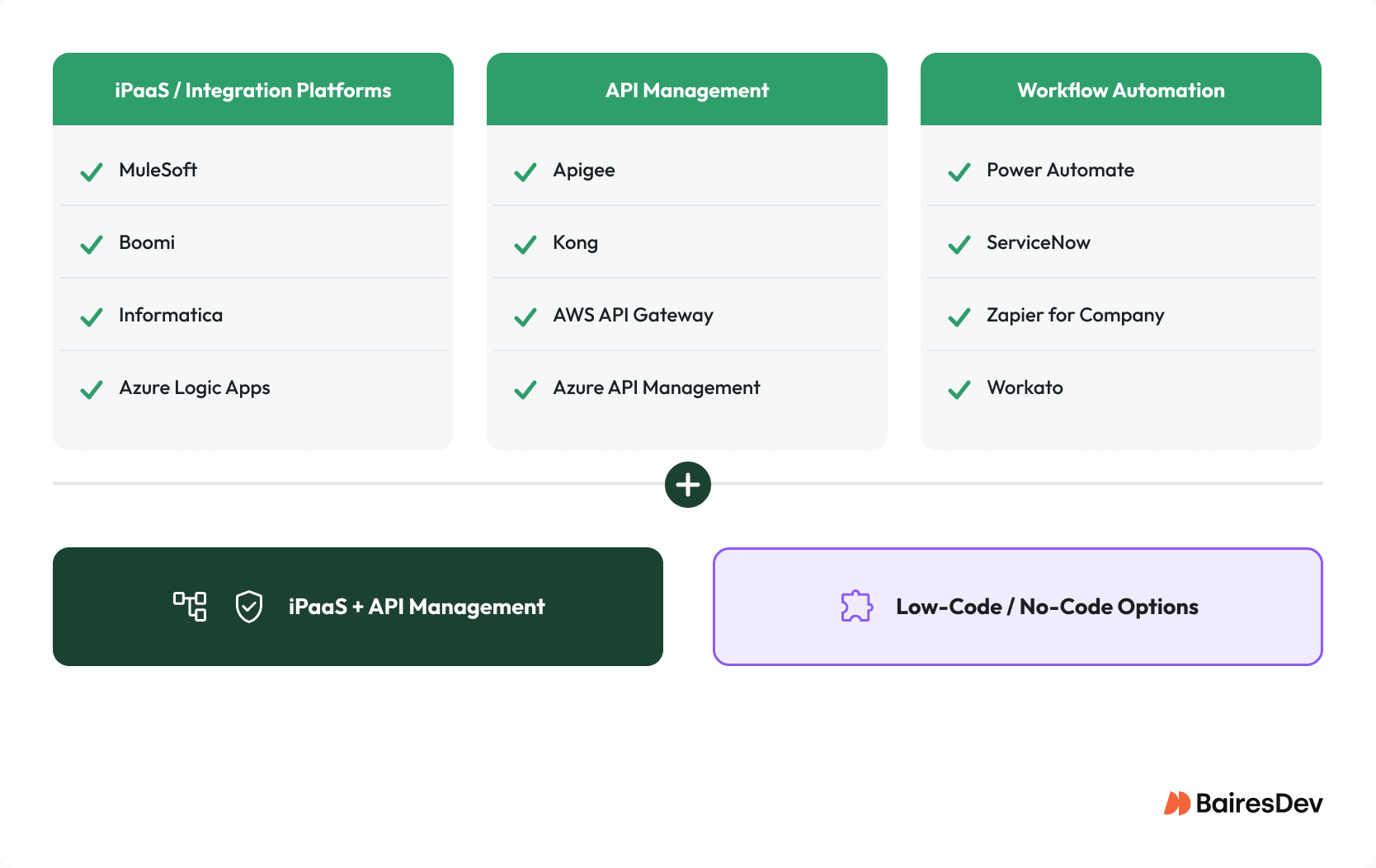 Overview of representative enterprise API integration platforms categorized by type: iPaaS (MuleSoft, Boomi, Informatica, Azure Logic Apps), API Management (Apigee, Kong, AWS API Gateway, Azure API Management), and Workflow Automation (Power Automate, ServiceNow, Zapier, Workato). Diagram also shows common hybrid combinations of iPaaS + API Management with low-code options.