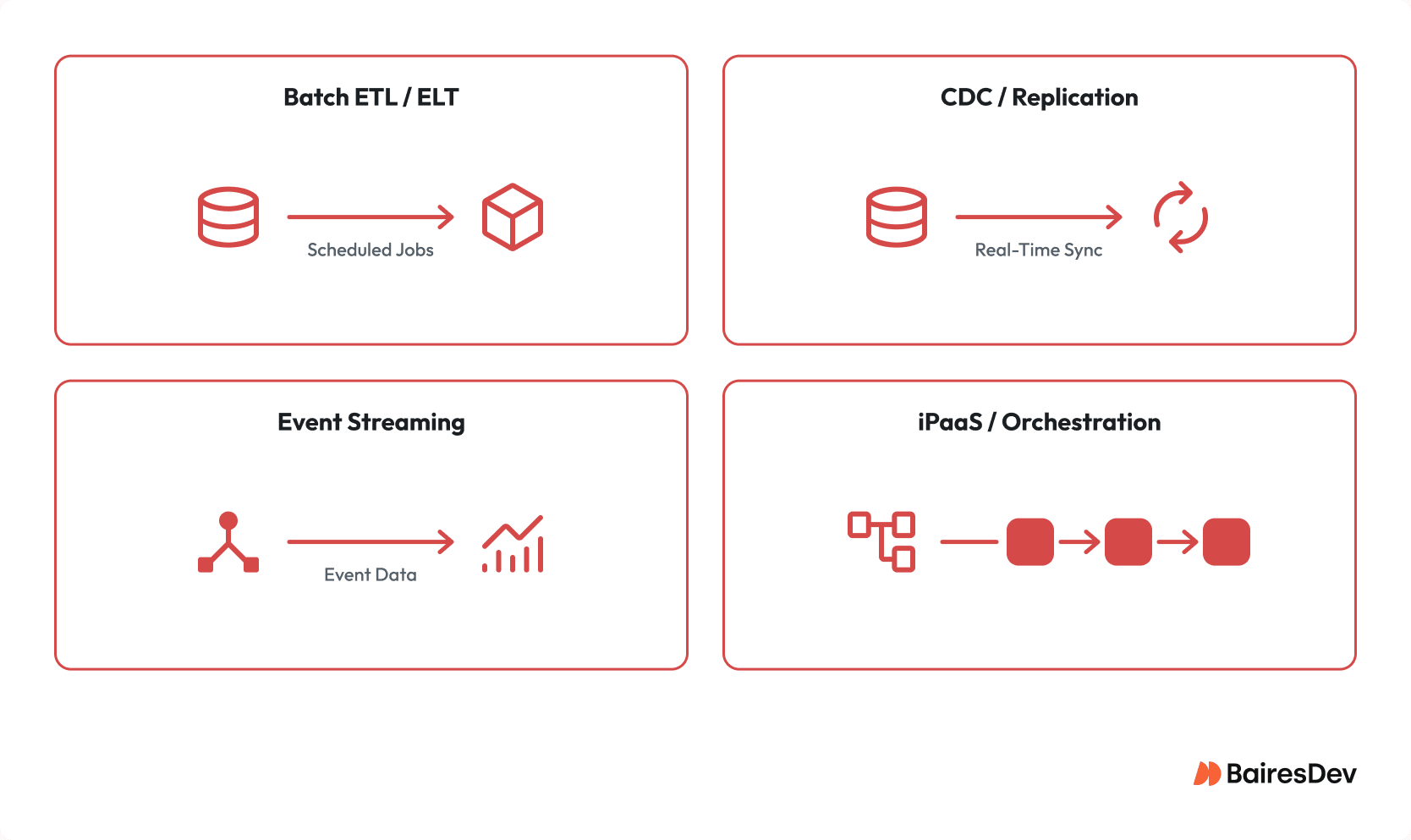 Diagram showing four data‑integration architectures: Batch ETL/ELT, CDC/Replication, Event Streaming, and iPaaS/Orchestration, above icons representing operational risks like failures, configuration, monitoring, and performance.