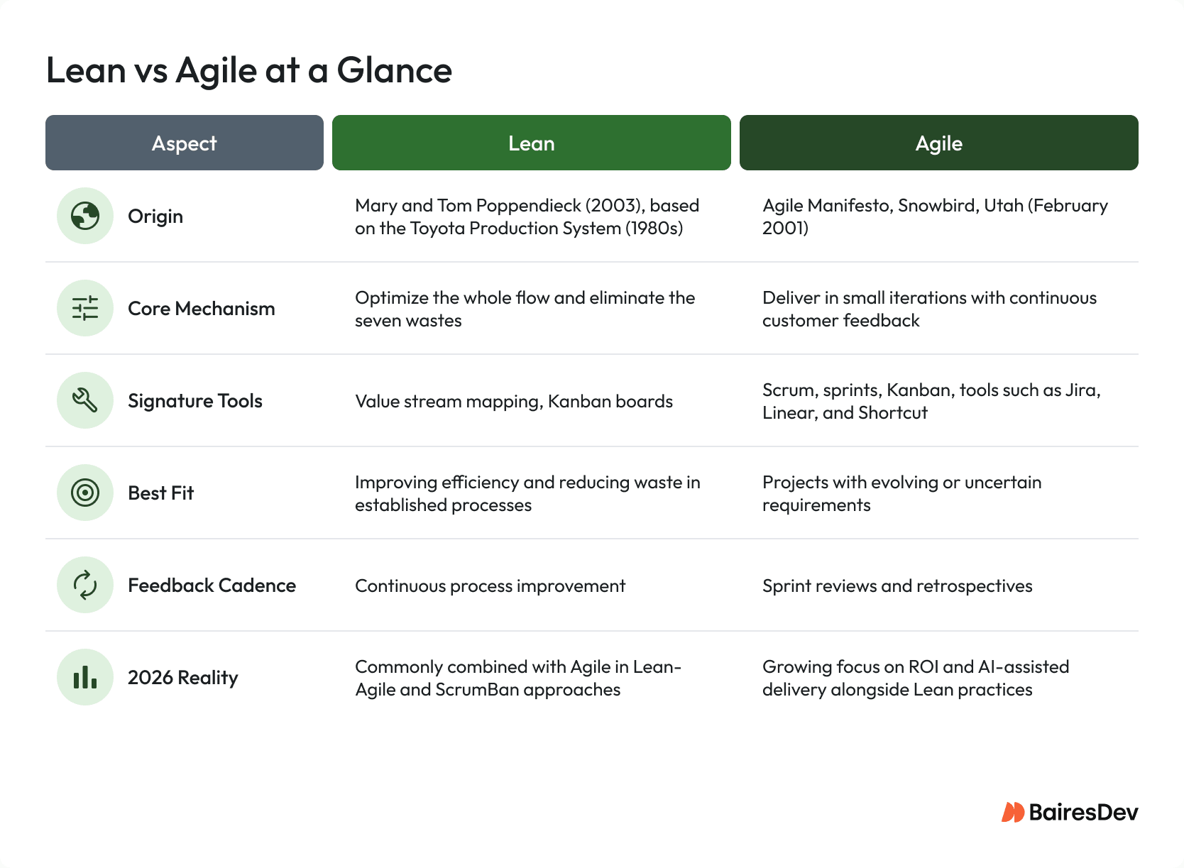 Decision framework for choosing Lean, Agile, or a hybrid approach. Choose Lean for delivery waste, bottlenecks, excessive work in progress, or inefficient flow. Choose Agile for evolving requirements and frequent customer feedback. Choose Lean-Agile or ScrumBan when teams need both flow optimization and iterative delivery.