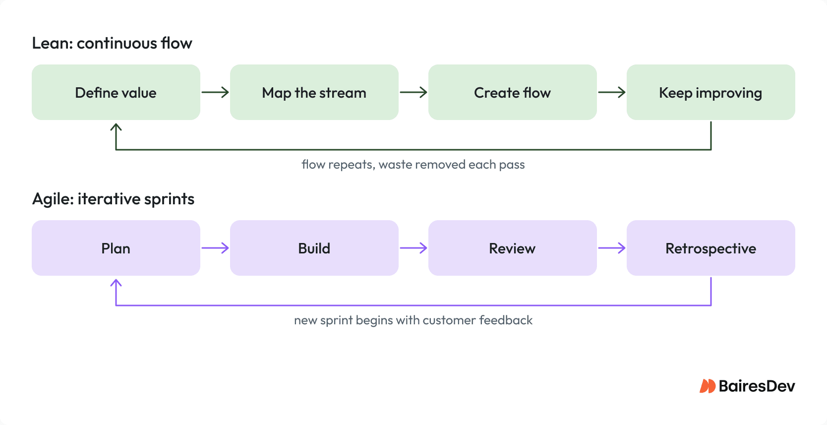 Diagram comparing how Lean and Agile each move work. Lean flows through four stages, define value, map the stream, create flow, and keep improving, looping back to define value again. Agile cycles through plan, build, review, and retrospective, looping back to plan for the next sprint. The shapes show Lean as continuous flow and Agile as repeated iteration.
