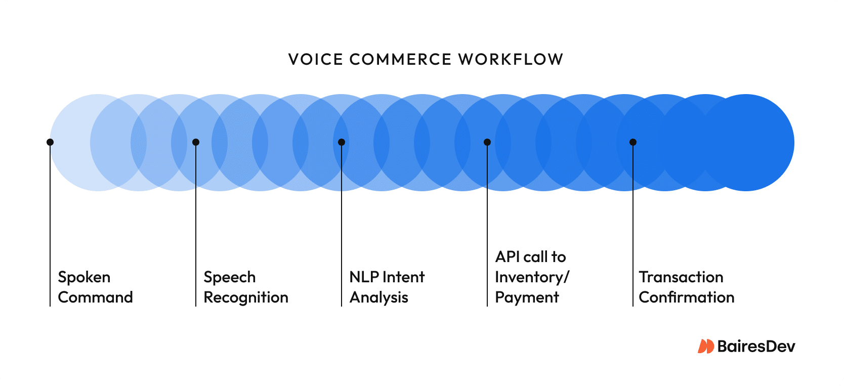 Infographic showing the step-by-step process of a voice commerce transaction.