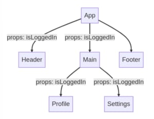 Mastering React Context API: A Comprehensive Guide