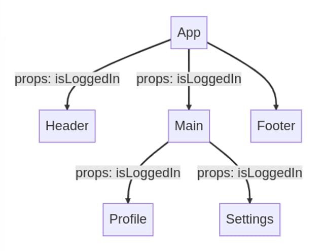 Mastering React Context API: A Comprehensive Guide