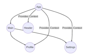 Mastering React Context API: A Comprehensive Guide