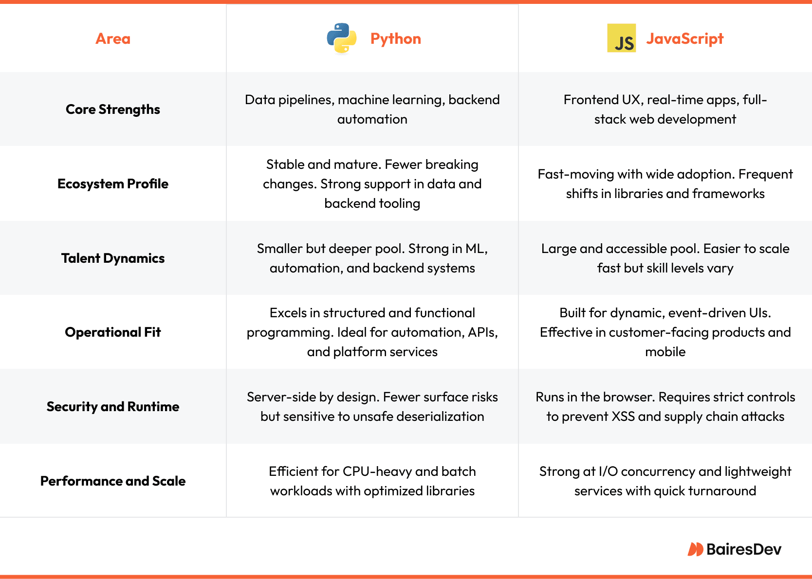 Comparison table highlighting key differences between Python and JavaScript across areas like core strengths, ecosystem profile, talent dynamics, operational fit, security, and performance.