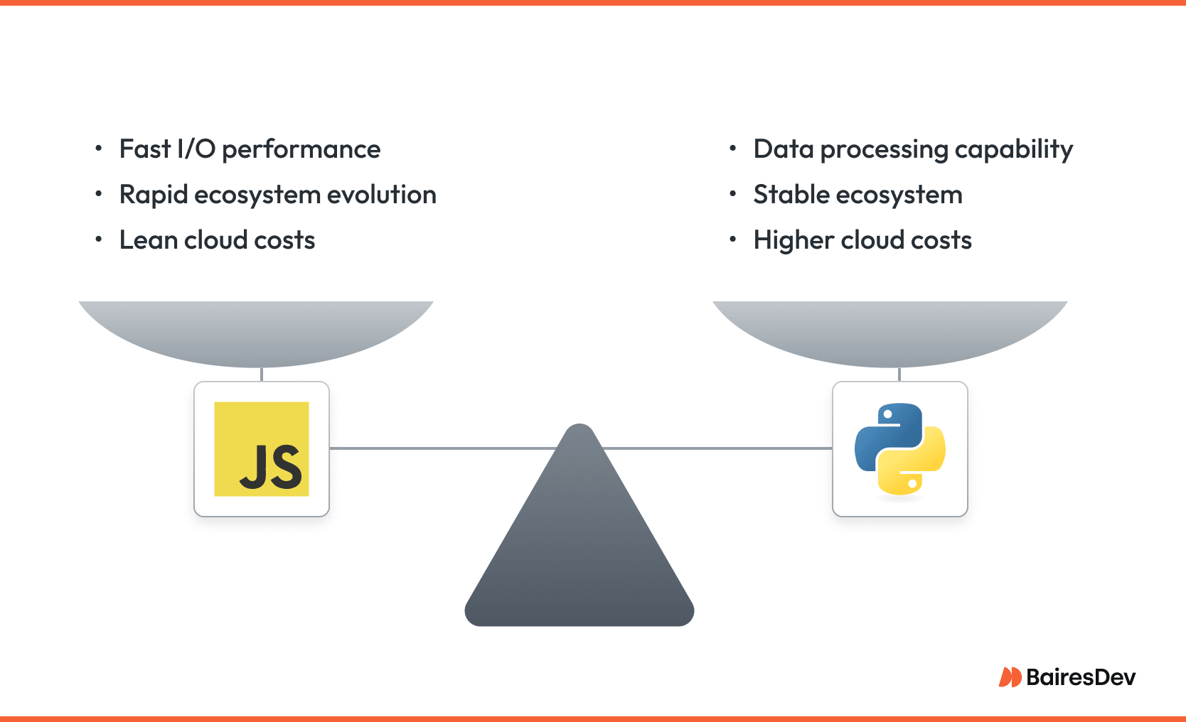 Python vs. JavaScript compared by performance, scalability, and operational cost. The pros and cons of the two languages are showed on an illustrated scale.