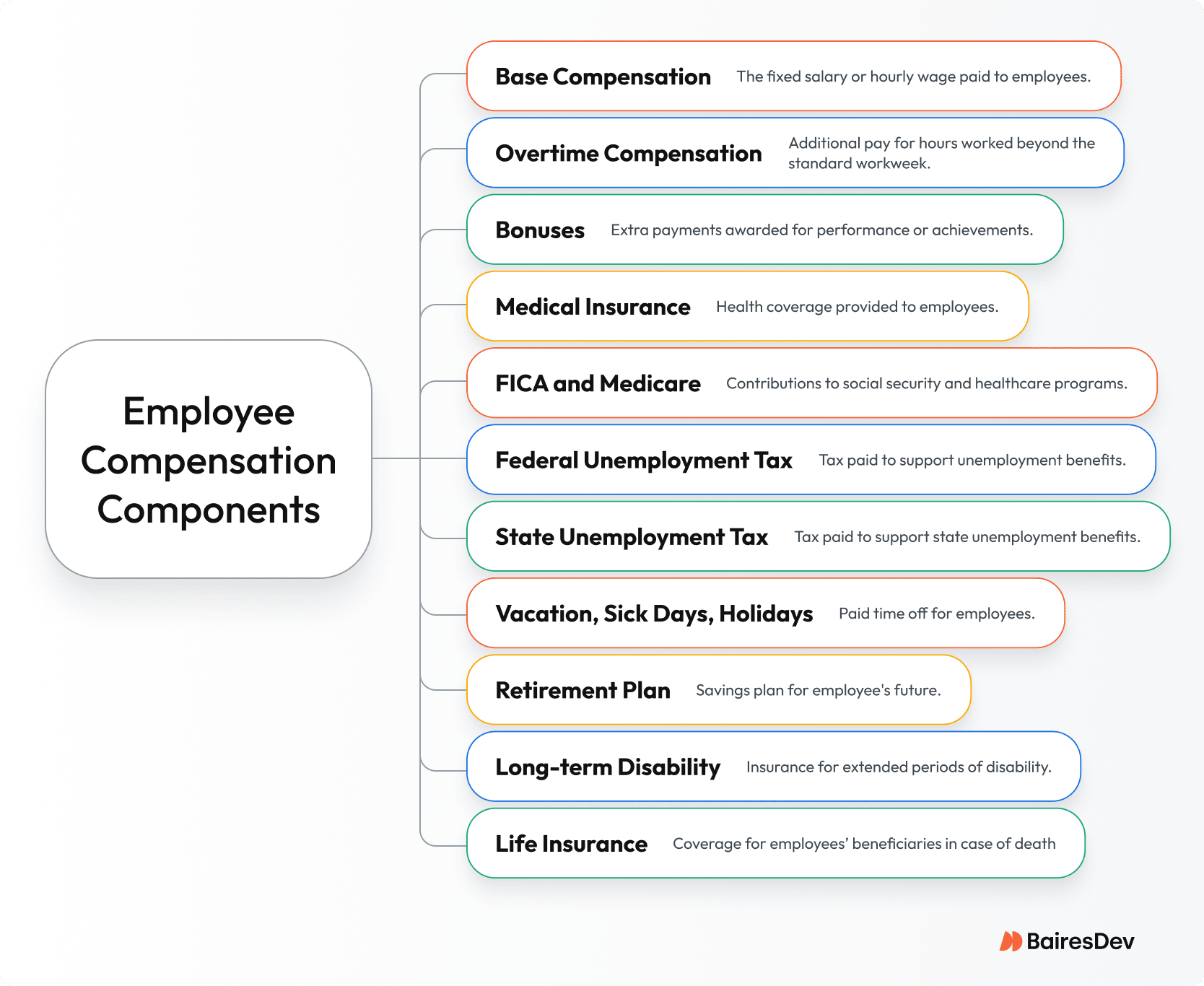 A list of the components that contribute to the total cost of hiring an in-house software engineer
